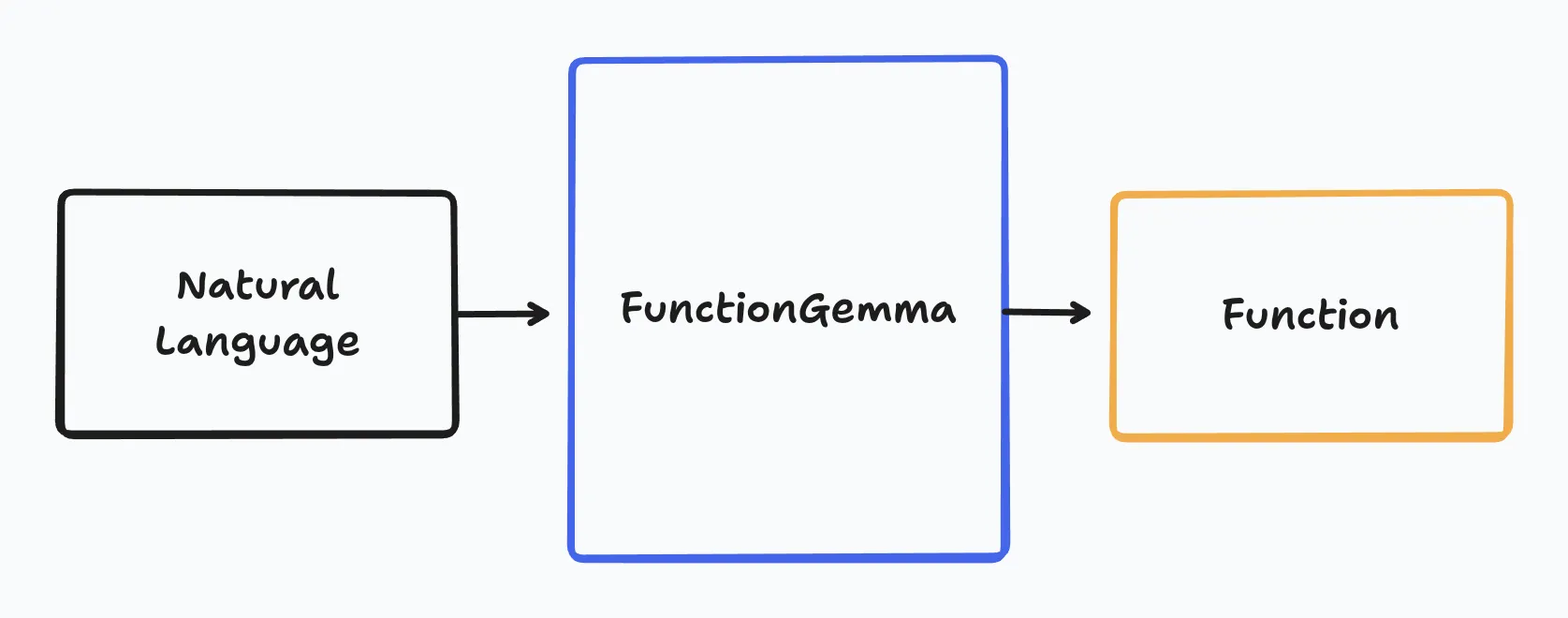 FunctionGemma - Natural Language in - Function Call out